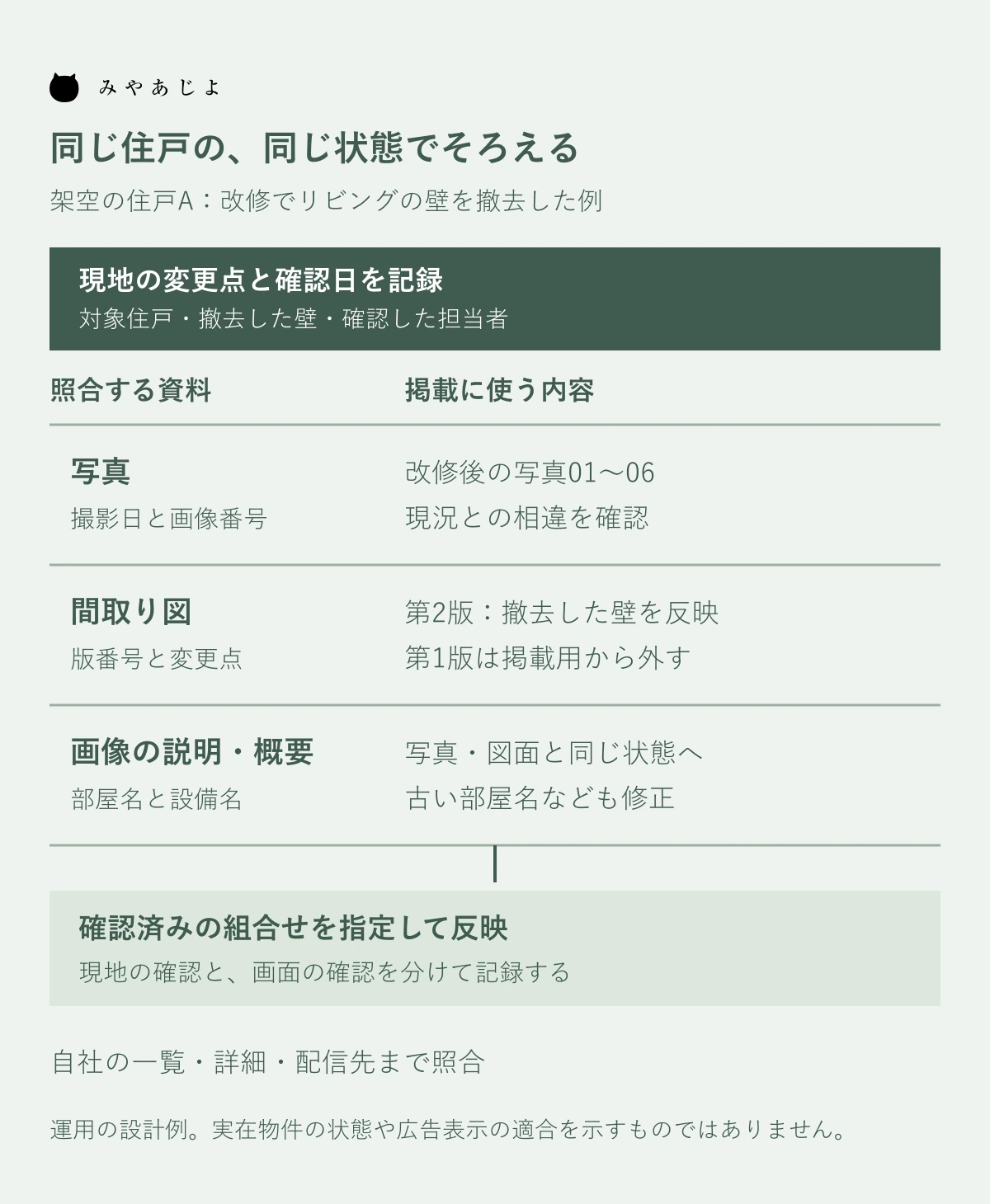 同じ住戸の現況を基に写真・図面・説明を照合する管理図