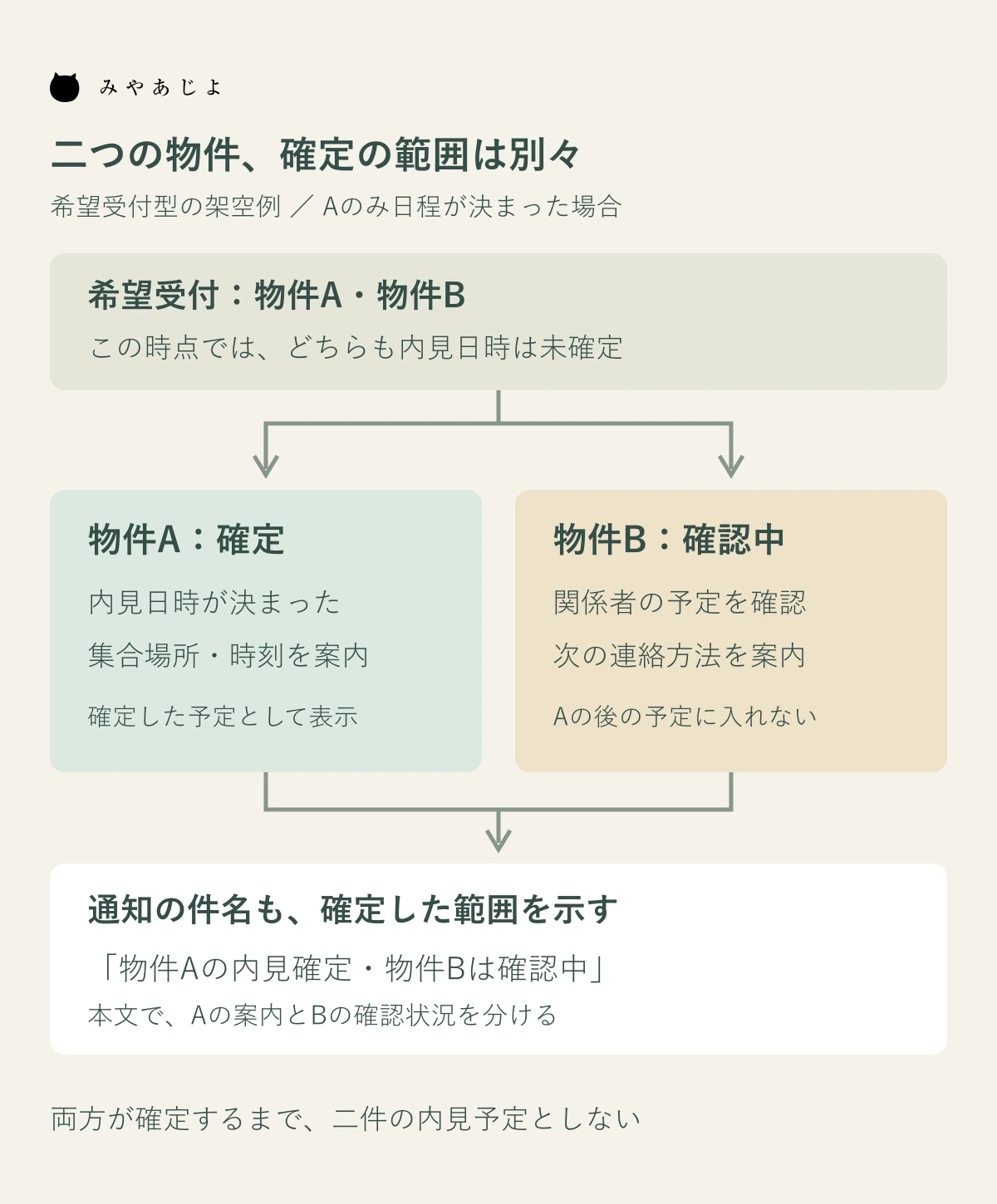 物件Aの確定とBの確認中を分けて通知する図