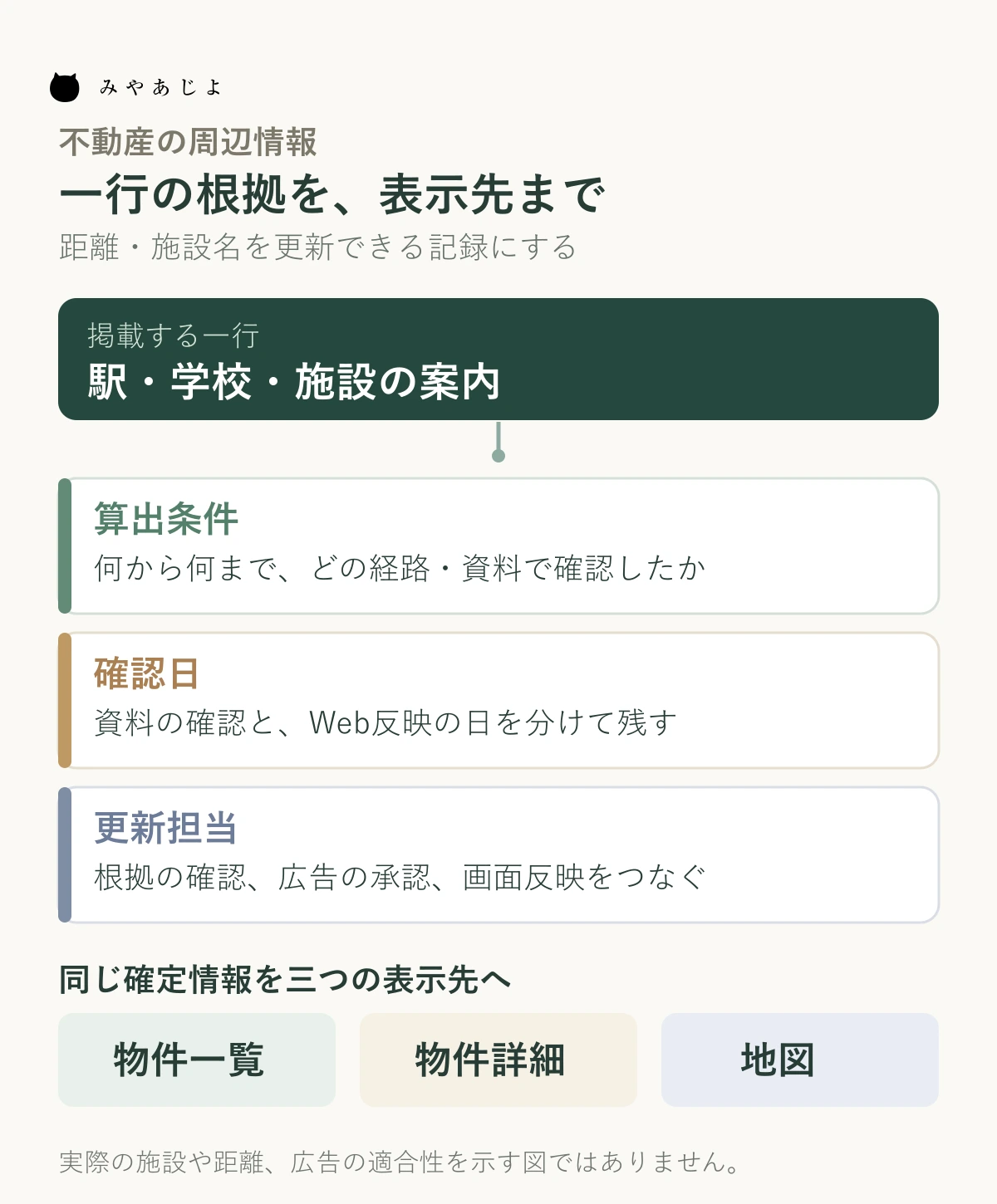 周辺情報の一行を算出条件・確認日・更新担当で確認してから物件一覧・詳細・地図へ反映する図
