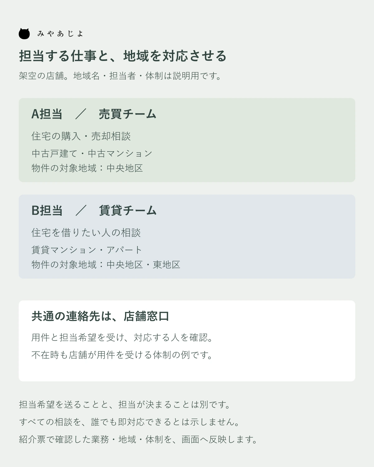 A担当の住宅売買とB担当の住宅賃貸の対象地域を分け、店舗窓口を示す架空図