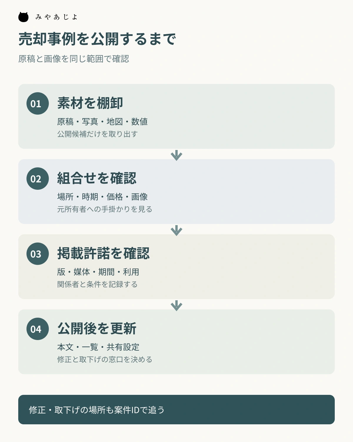 売却事例の素材を棚卸し、特定の手掛かりと掲載許諾を確認して公開後も更新する流れの図