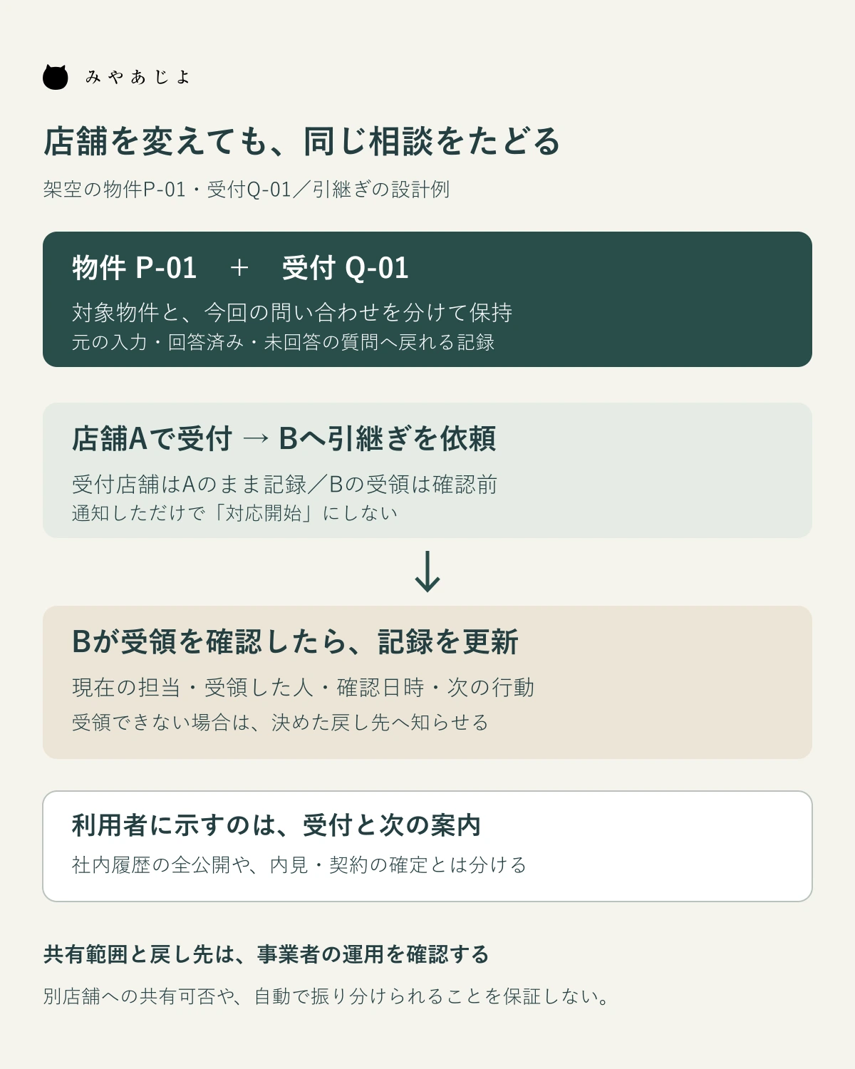 物件P-01と受付Q-01を保持し、店舗AからBへの依頼とBの受領確認を分けて記録する図