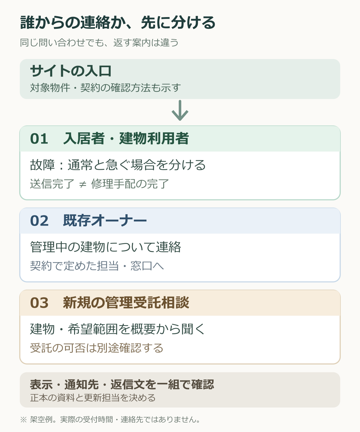 サイトの入口から入居者・既存オーナー・新規受託相談に分かれ、それぞれの案内と返信の注意点を示す図