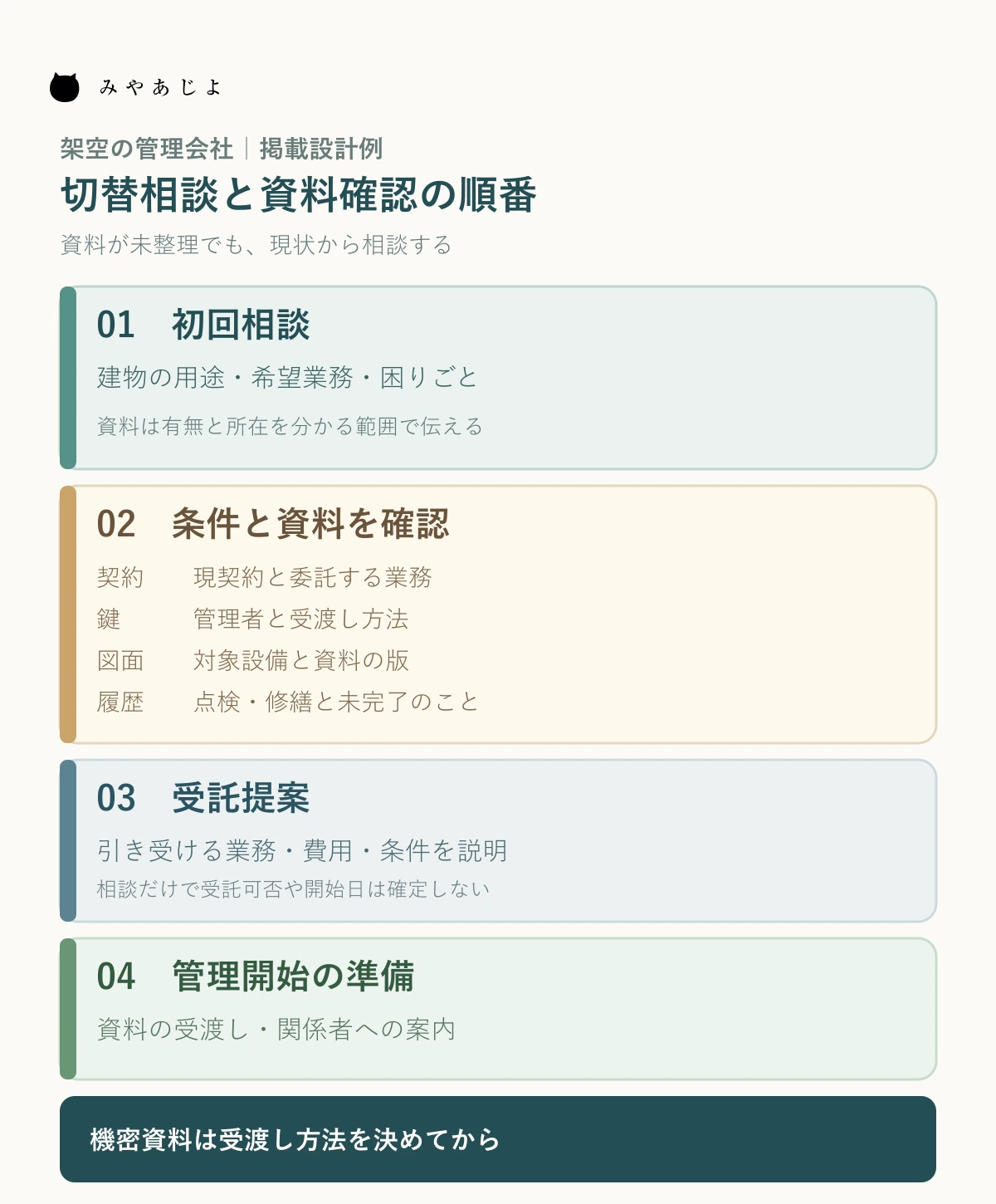 架空の管理会社で、初回相談から契約・鍵・図面・履歴の確認、受託提案、管理開始準備へ進む段階を示す図