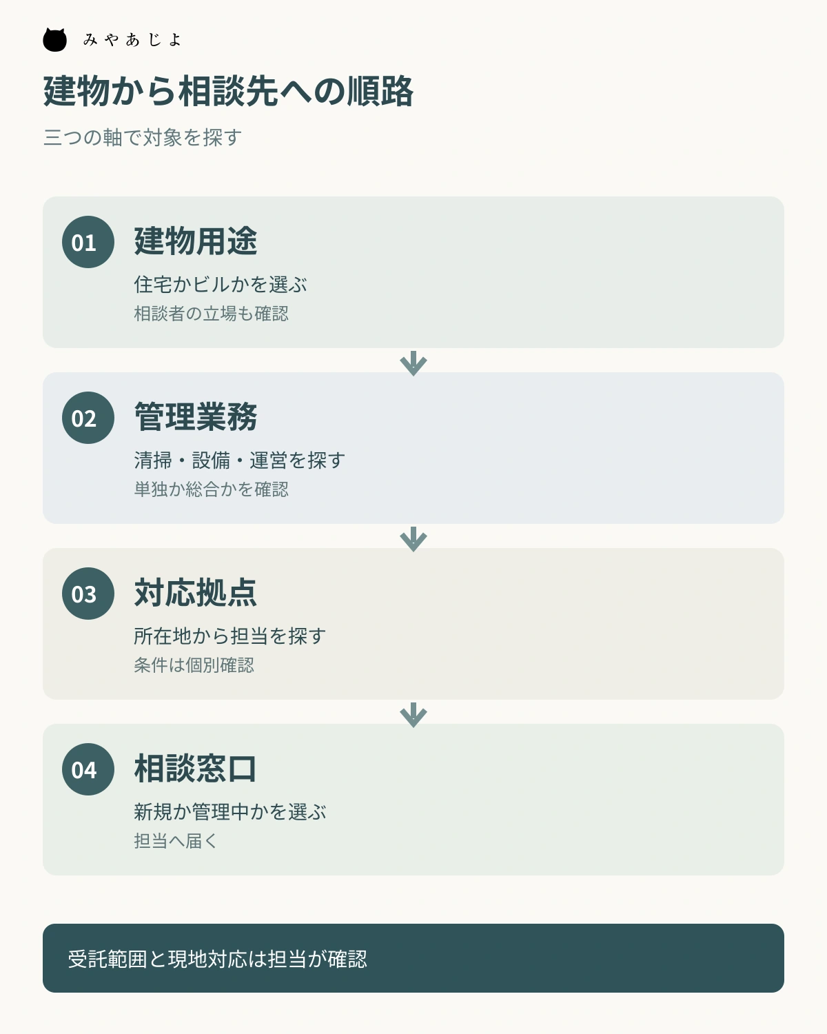 建物用途を選び、管理業務と対応拠点を確認して相談窓口へ進む順路を示す図