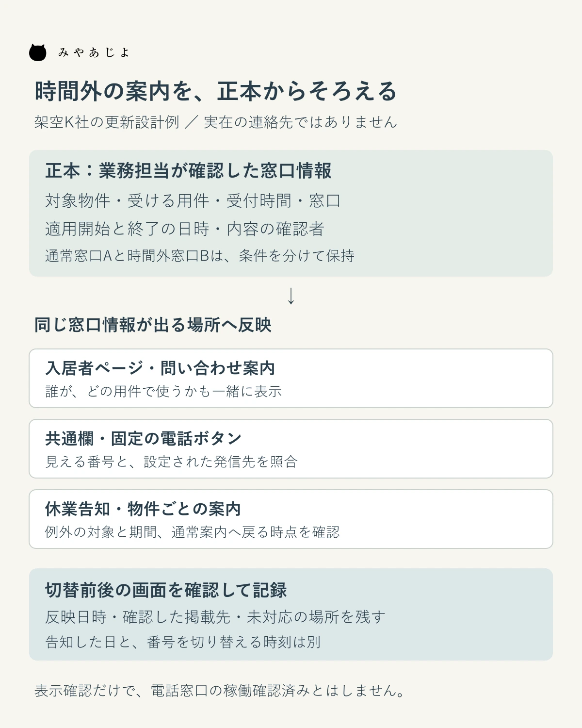 対象物件・用件・時間・窓口と適用日時を正本にまとめ、各掲載先の表示と発信先へ反映する更新図