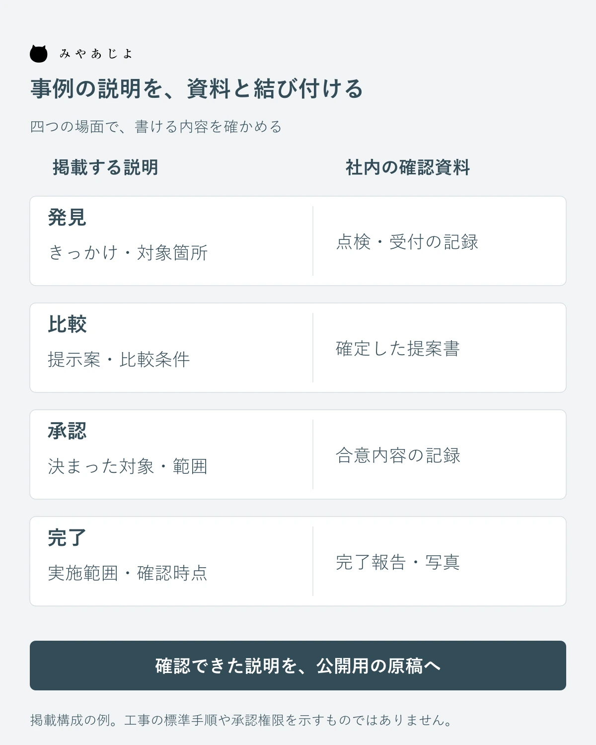 修繕事例の四つの説明欄に確認資料を対応させるページ構成図
