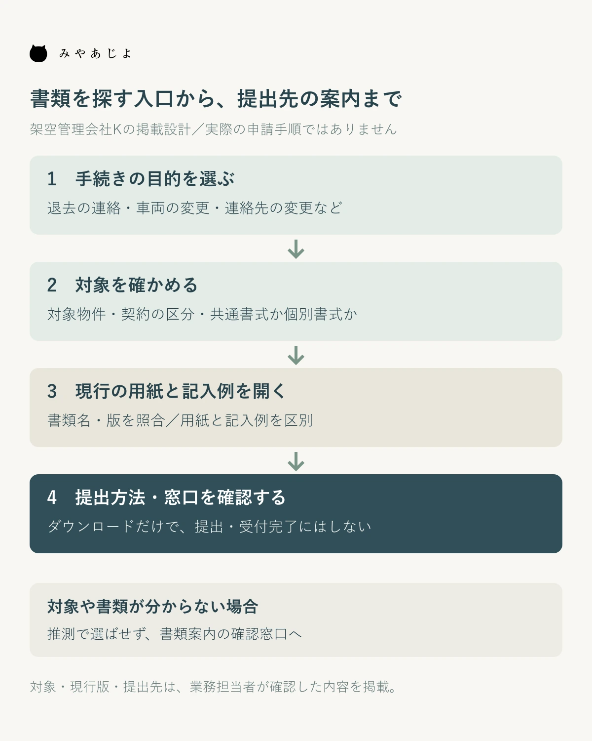 手続き目的から対象確認、現行の用紙と記入例、提出方法へ進み、不明なら確認窓口へつなぐ案内図