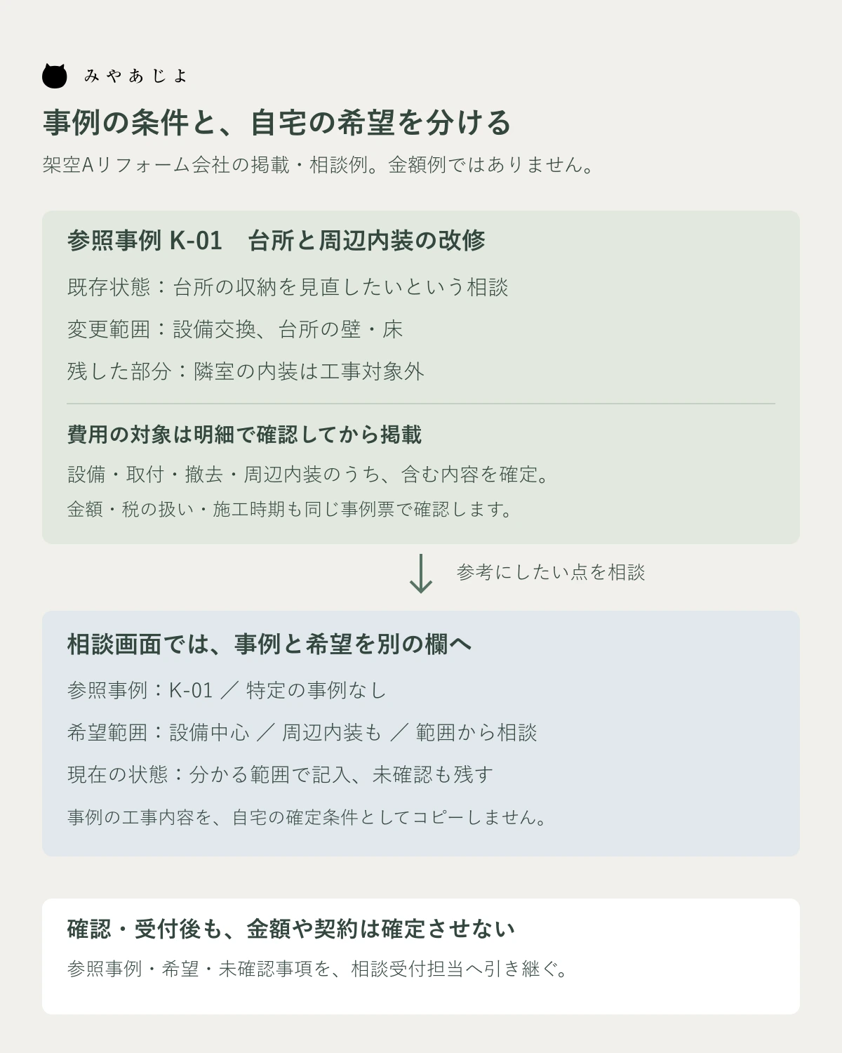 事例の既存状態・変更範囲・費用対象と、相談者の希望を別々に整理する架空図