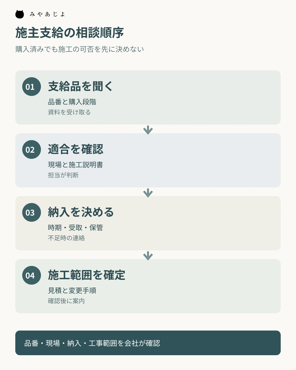 施主支給品の品番を聞き、現場で適合を確認し、納入と施工範囲を決める順序図