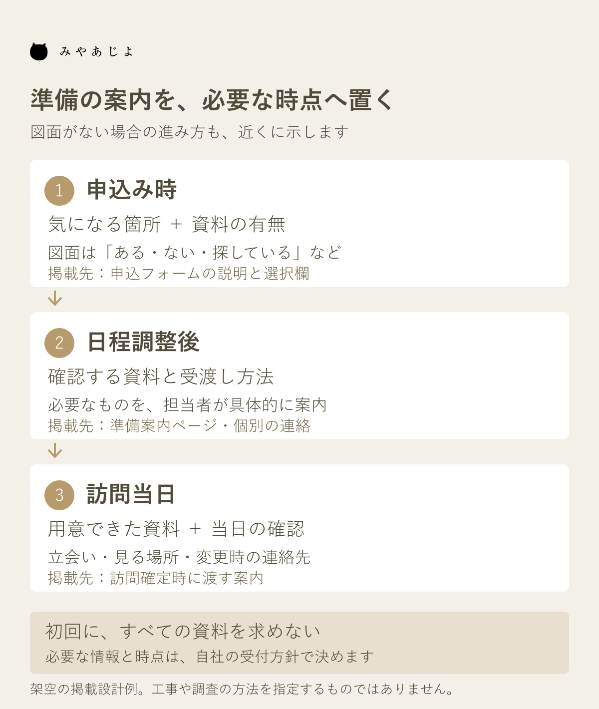 申込時・日程調整後・当日の準備情報とWeb掲載位置を対応させる図