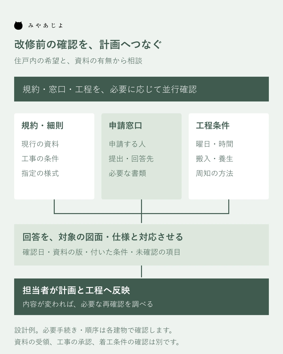 規約・申請窓口・工程条件の確認を工事計画へつなぐ図