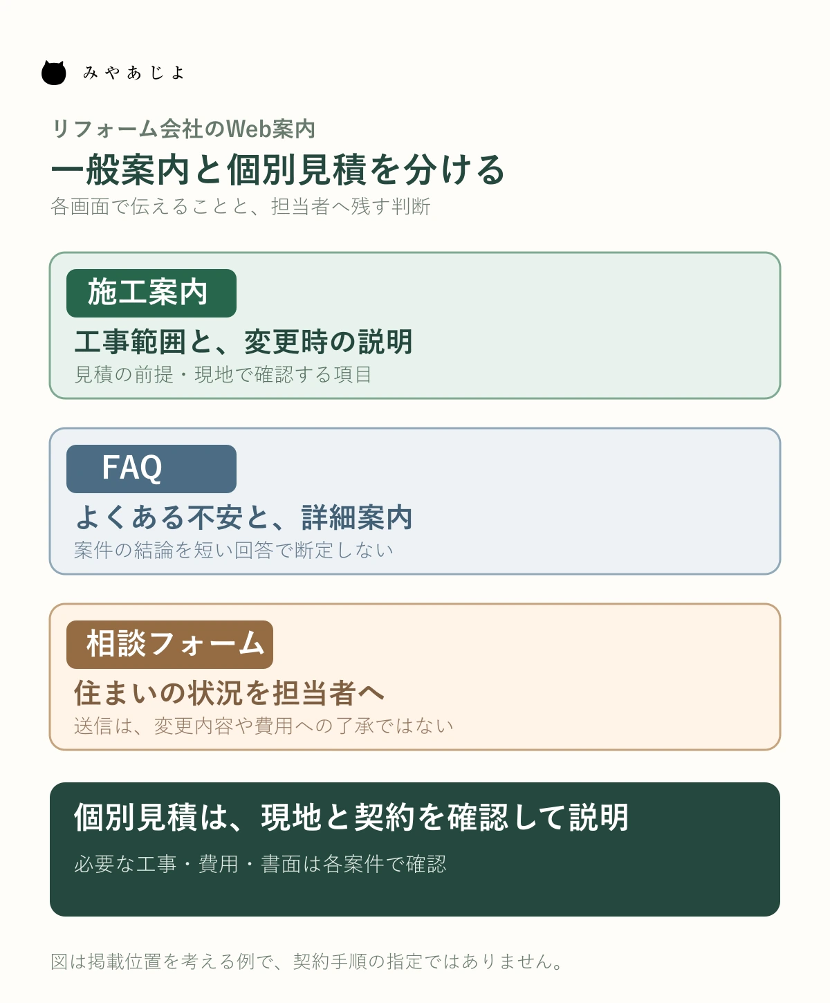 リフォーム会社サイトの施工案内、FAQ、相談フォームに載せる情報と、個別見積へ引き継ぐ判断を分ける図