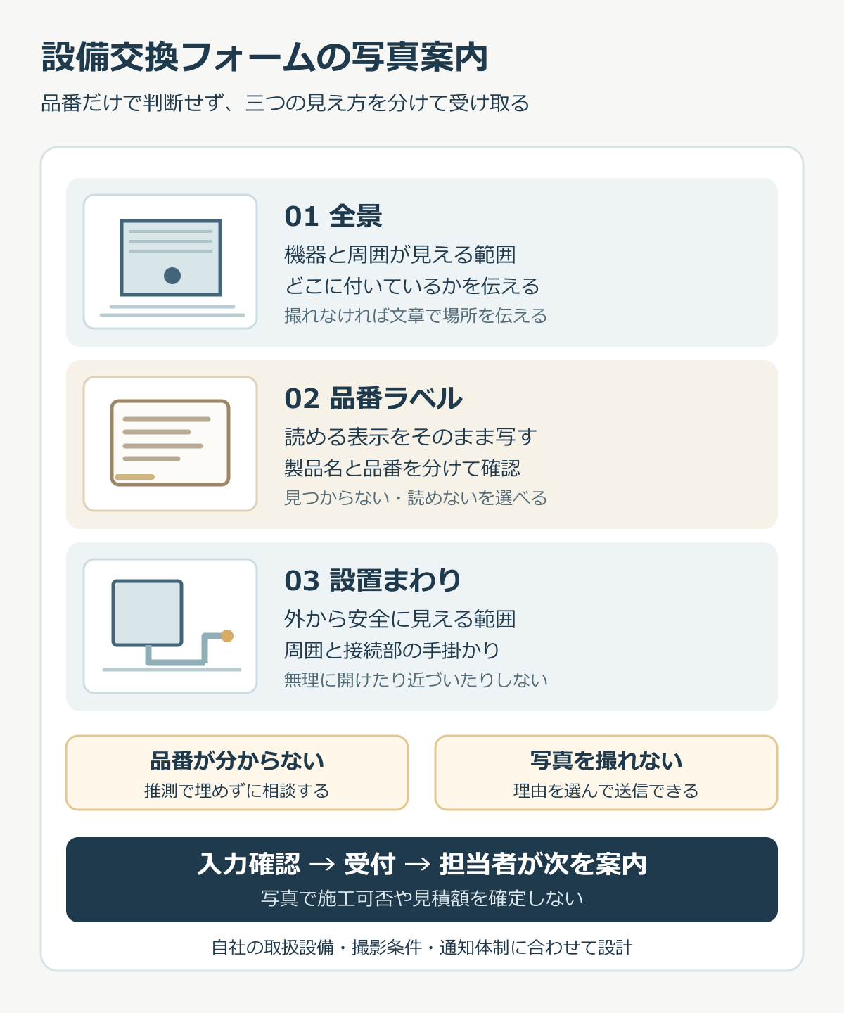 全景、品番ラベル、見える範囲の設置まわりを案内し、不明・撮影不可の選択から送信確認へ進む設備交換フォームの図