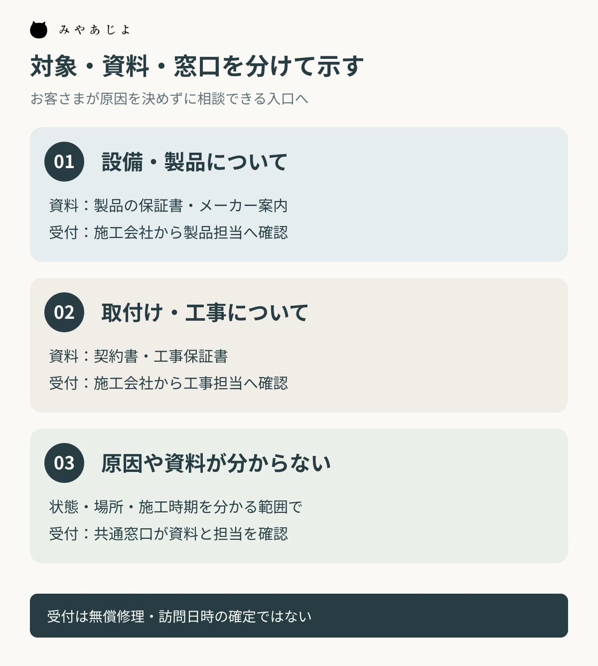 設備・製品、取付け・工事、原因不明の三つの相談と確認資料、一次窓口を分ける図