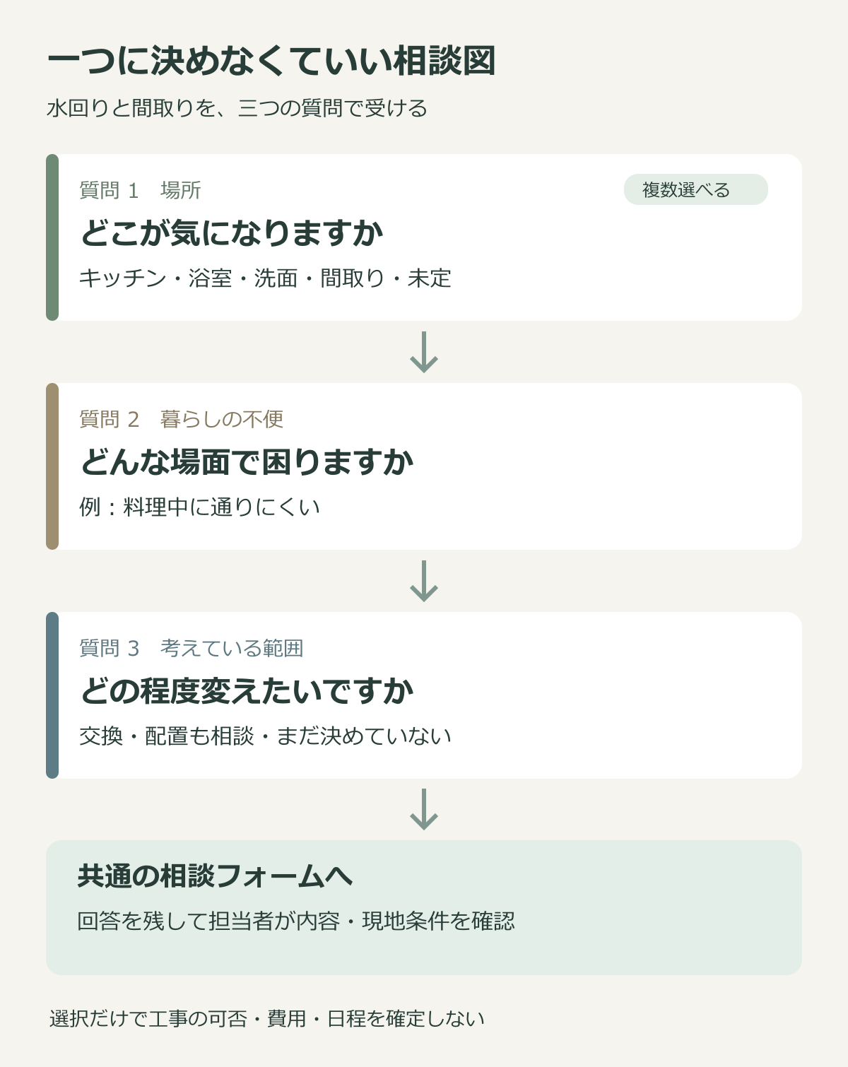 気になる場所を複数選び、暮らしの不便を書き、改修範囲の希望を選んで共通フォームへ進み、担当者が確認する質問図