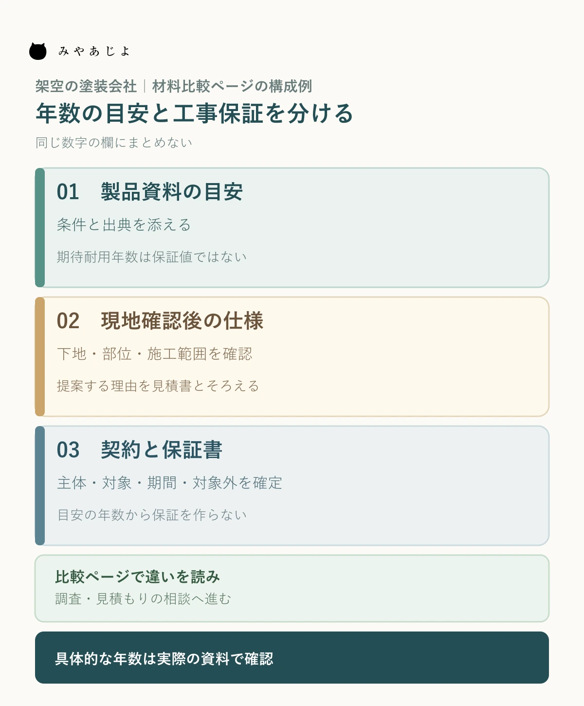 架空の塗装会社が製品資料の条件付き目安、現地確認後の施工提案、契約資料に基づく保証を三段階に分けて示す図