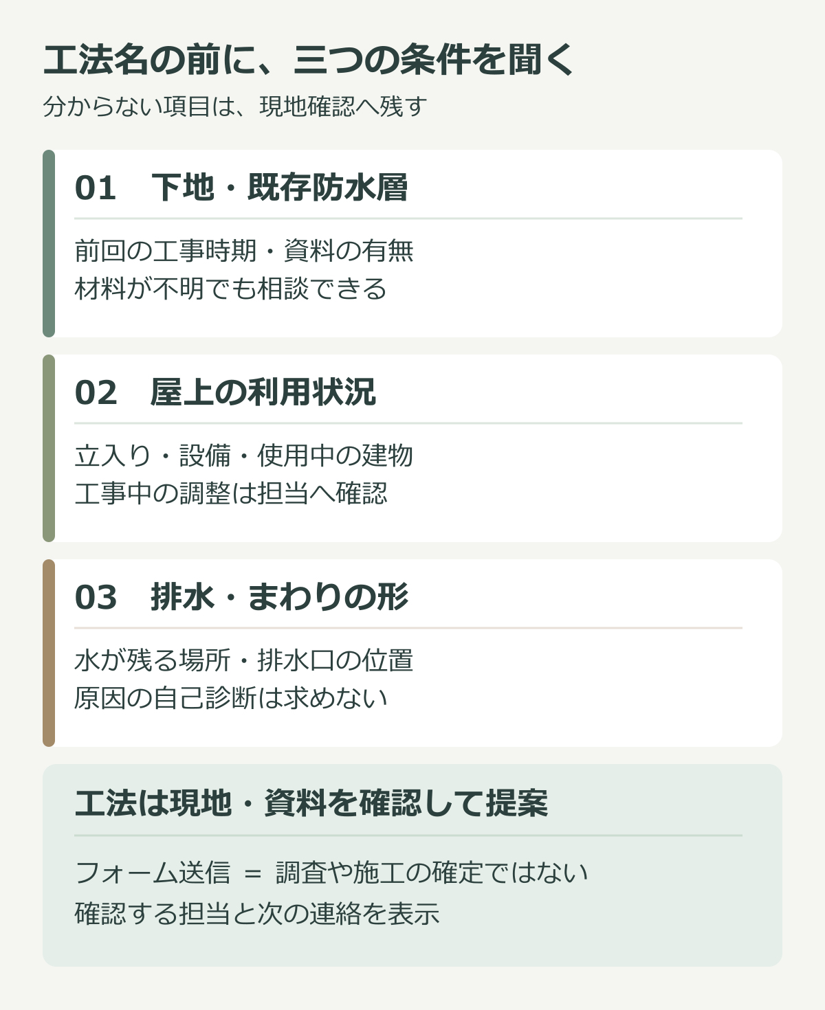 屋上防水の工法相談前に、既存下地、屋上の利用、排水の状況を分かる範囲で聞き、現地調査へつなぐ図