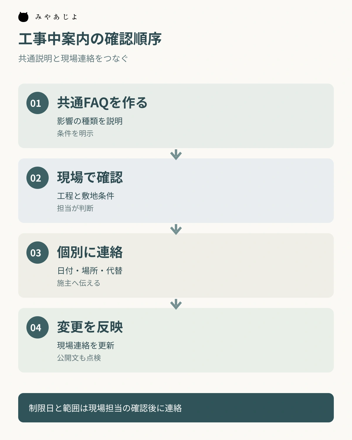 工事中の共通説明を作り、現場確認後に個別連絡し、変更を反映する順序図