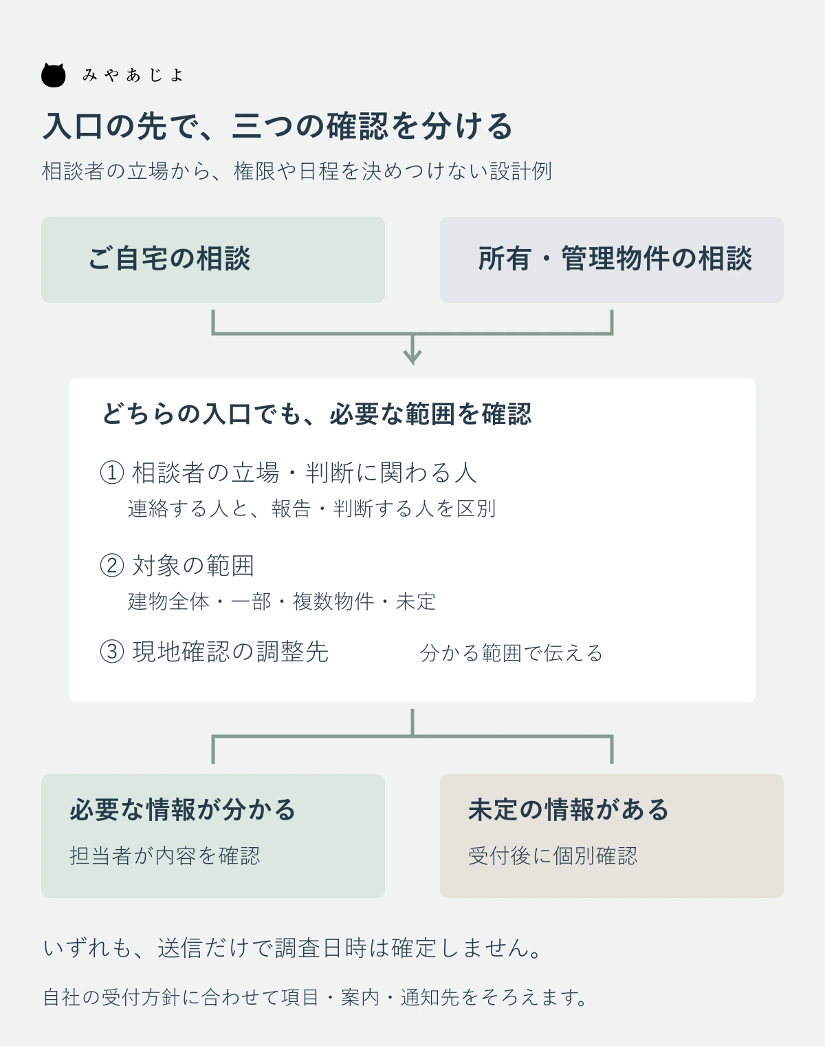 自宅と所有管理物件の二入口から三つの確認を行い、未定なら個別確認へ進む案内図