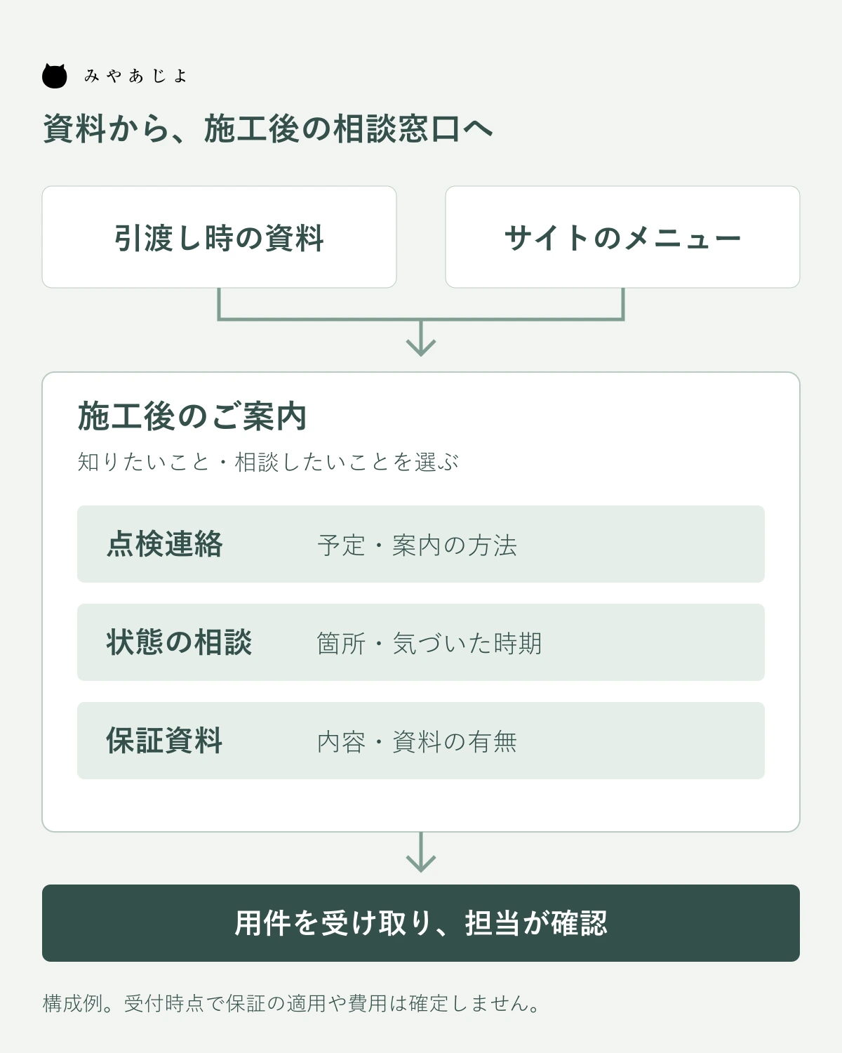 資料から施工後案内と用件別の受付へ進む設計例
