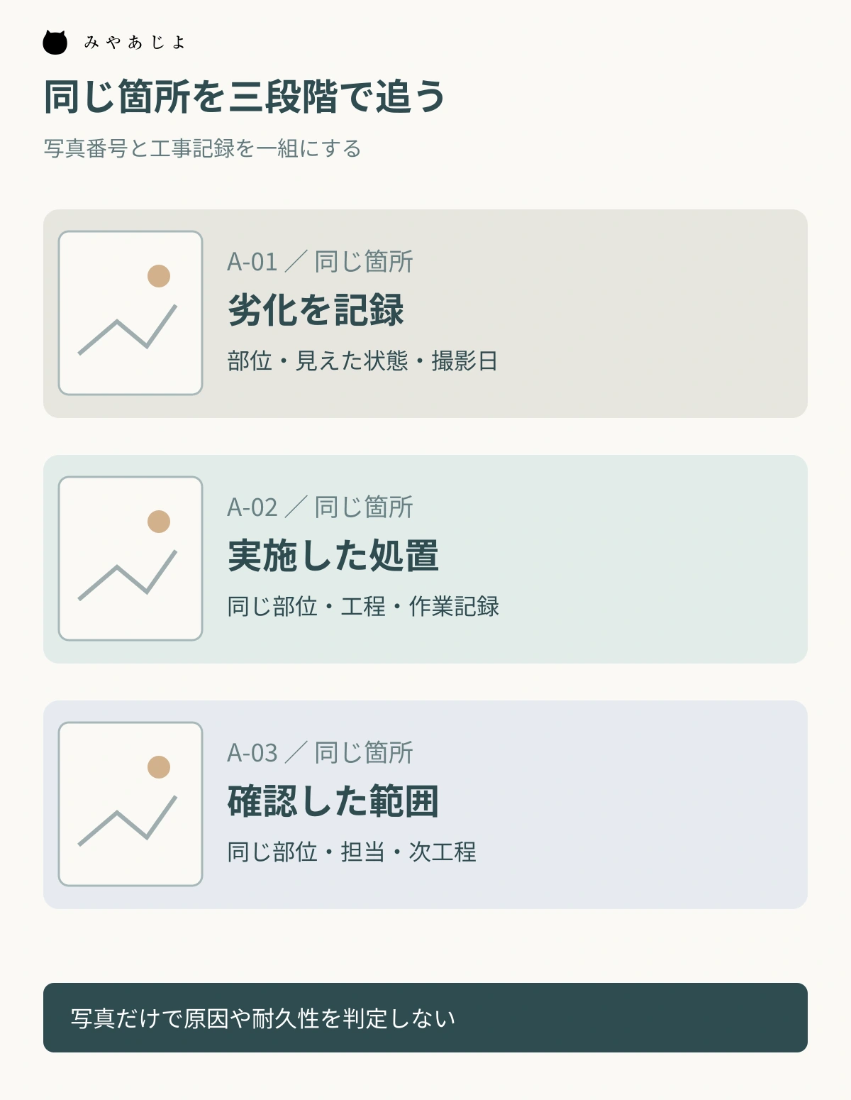 同じ箇所の劣化、実施した処置、確認の三段階を写真番号と元記録でつなぐ図