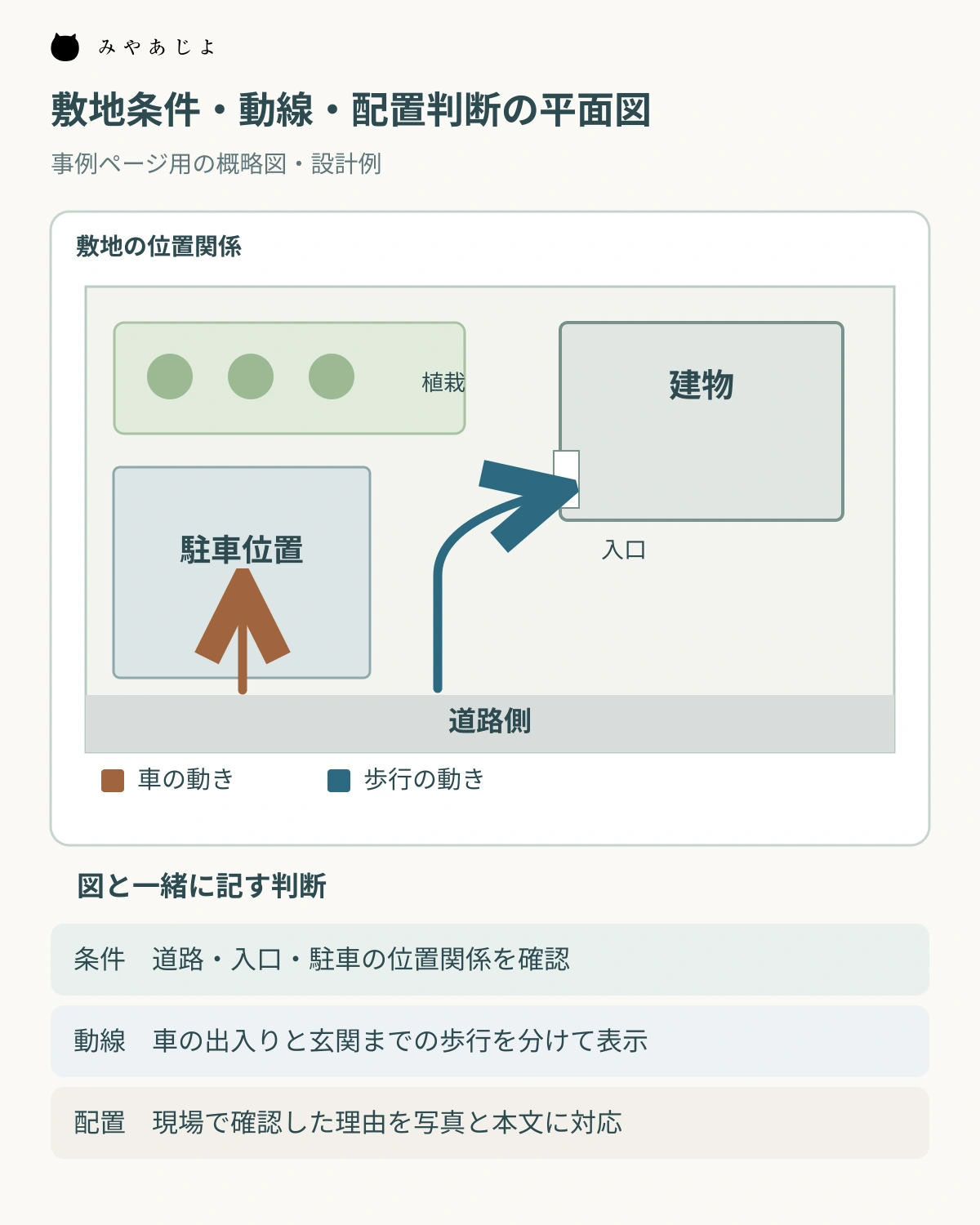道路と建物入口、駐車位置、歩行経路、植栽の位置を示し、敷地条件と配置理由を結ぶ概略平面図