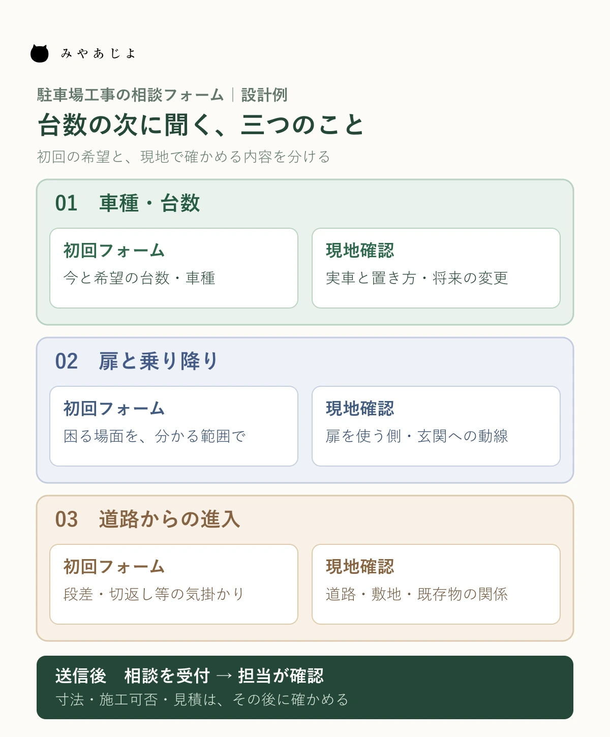 駐車場工事の相談で車種、扉の開閉、進入経路を初回フォームと現地確認へ分ける質問票の図