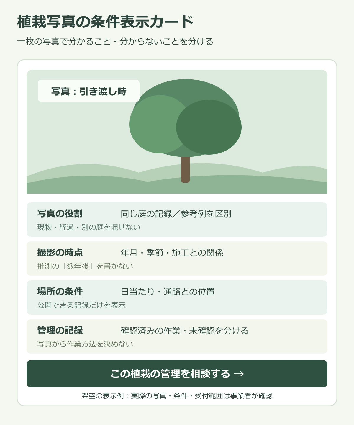 植栽写真の下に写真の役割、撮影時期、場所の条件、管理記録、管理相談リンクを並べた表示カード
