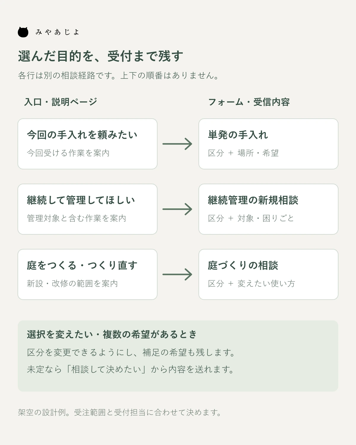 単発の手入れ、継続管理、庭づくりの三つの選択を相談内容へ引き継ぐ受付設計図