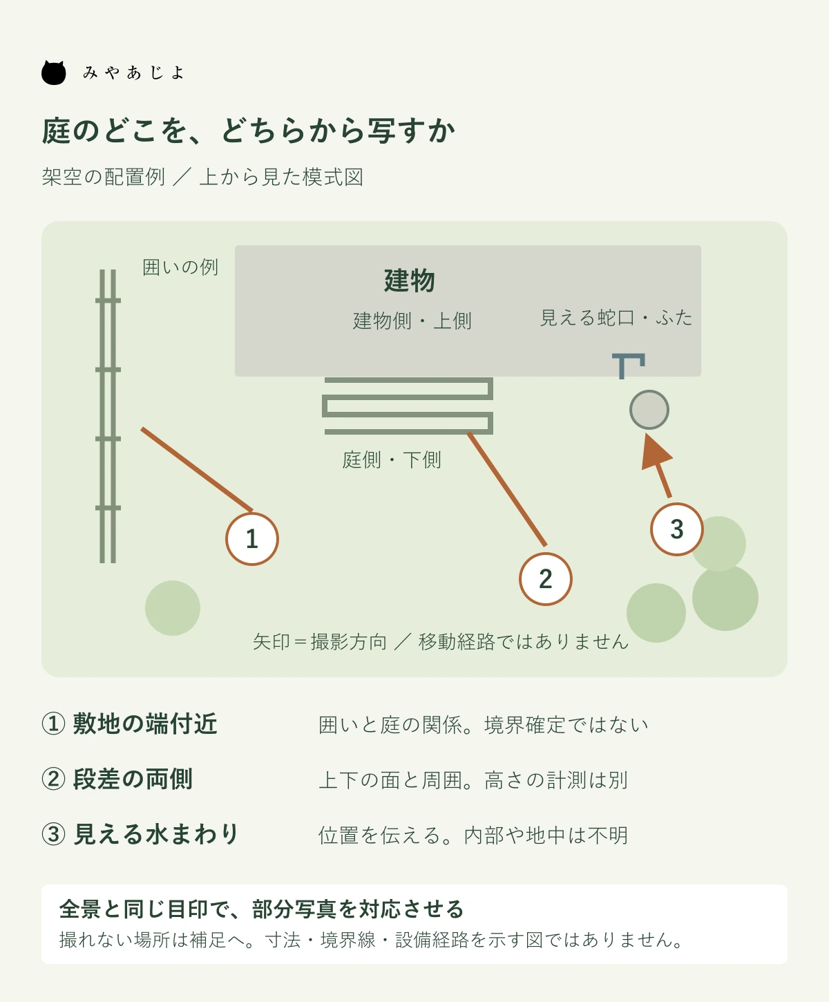 敷地の端付近・段差・見える水まわりを、撮影方向とともに示す庭の模式図