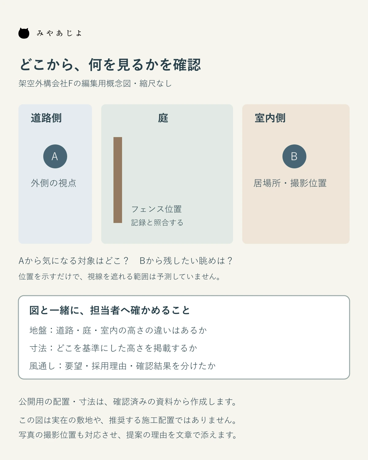 道路側の視点A、室内側の視点Bと庭・フェンスの位置関係を示し、地盤と高さの基準と風通しの確認を添える編集用概念図