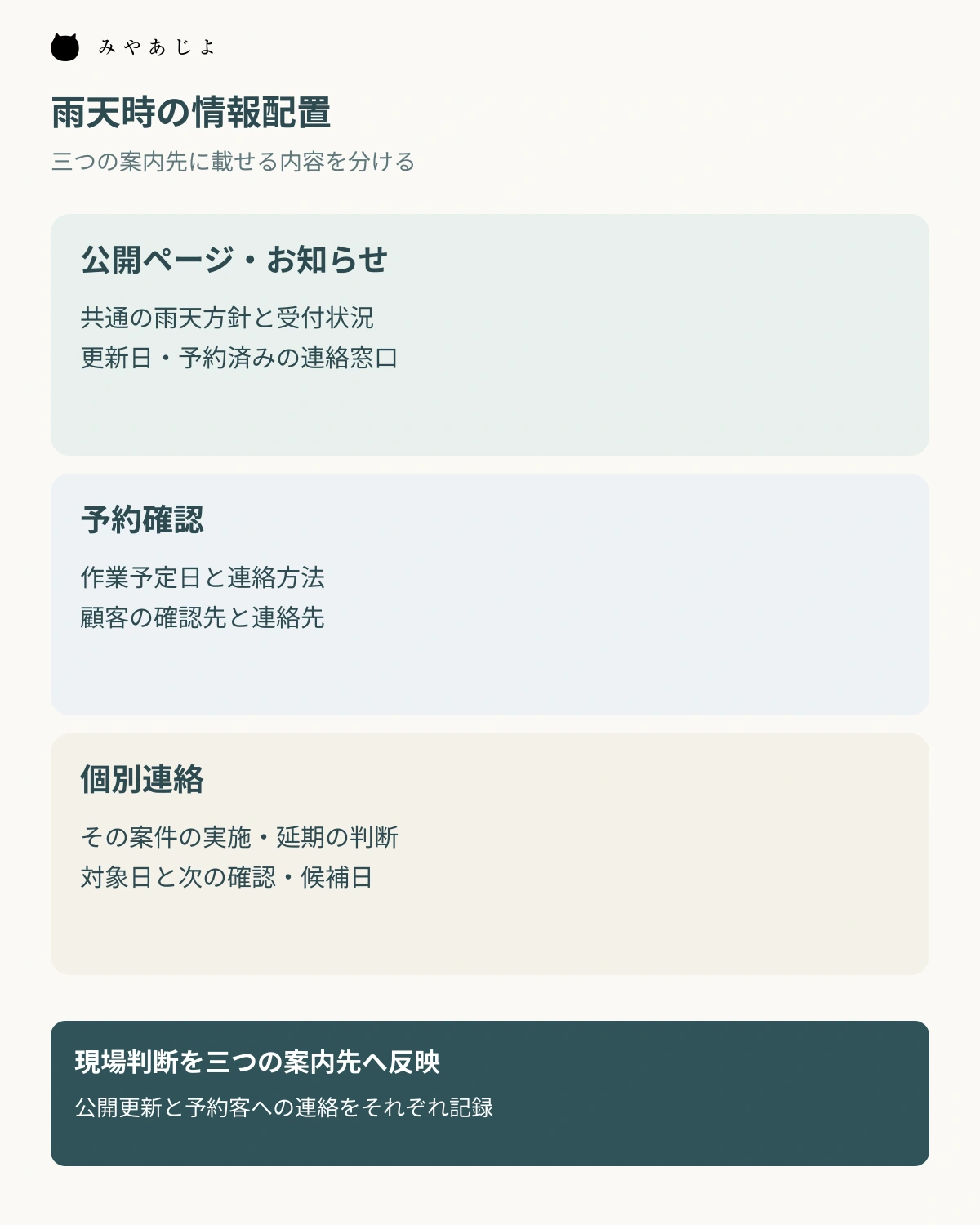 公開お知らせには共通方針、予約確認には連絡方法、個別連絡には案件の変更内容を置く情報配置図