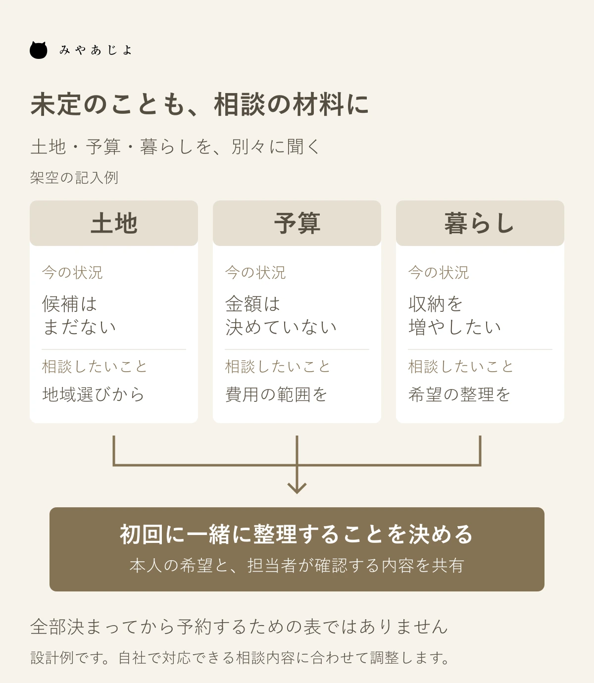 土地・予算・暮らしの現状と相談したいことを分け、初回の相談内容へつなぐ架空例の図