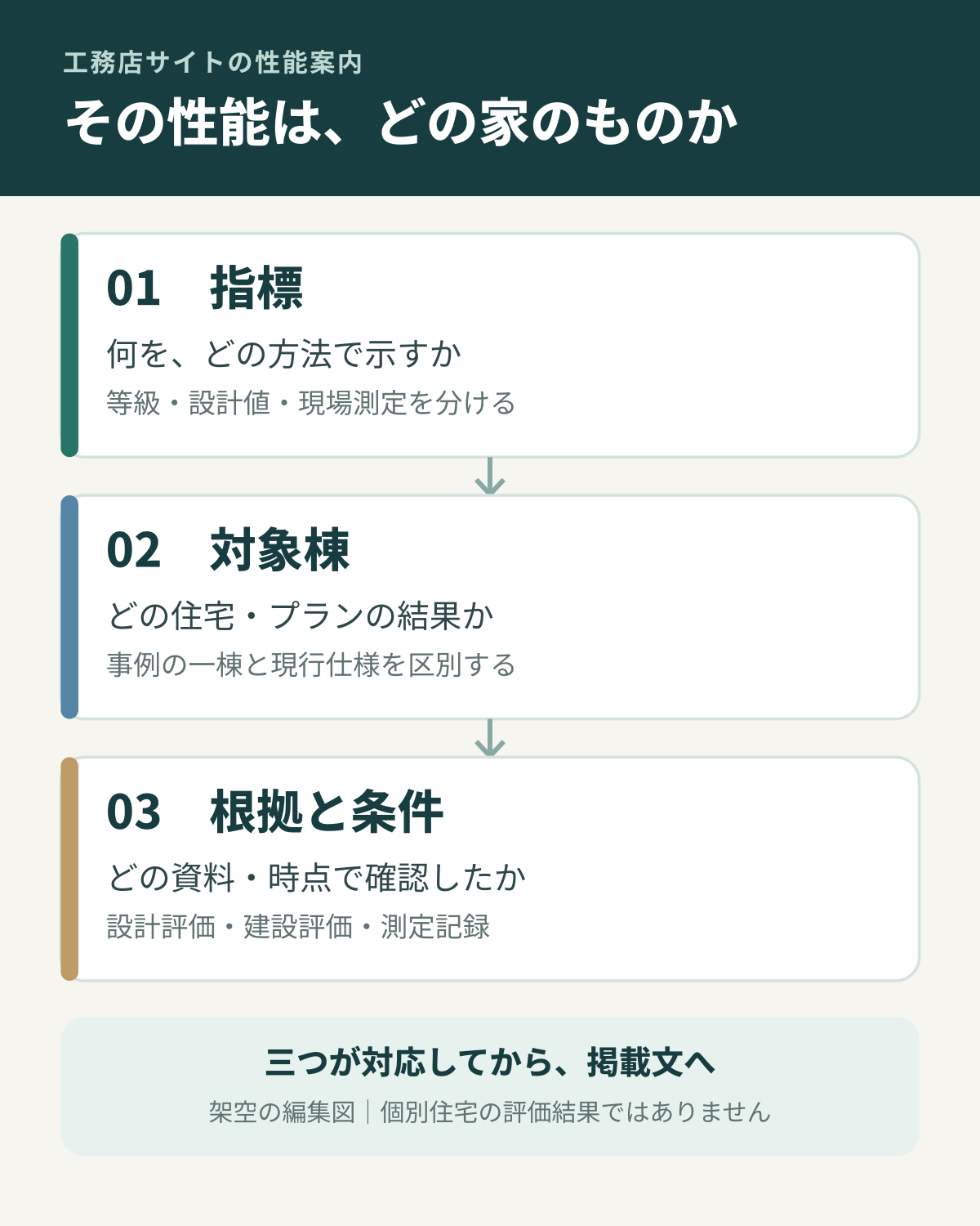 性能の指標、対象となる住宅、根拠と条件を順に結ぶ図