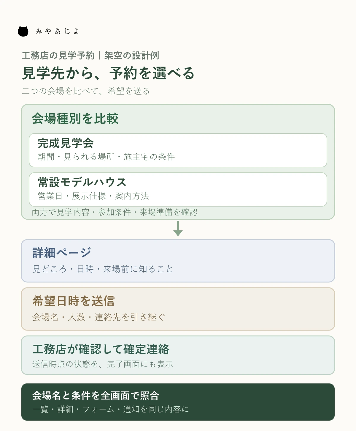 完成見学会とモデルハウスの会場比較表から詳細ページ、希望受付、確定連絡へつなぐ図