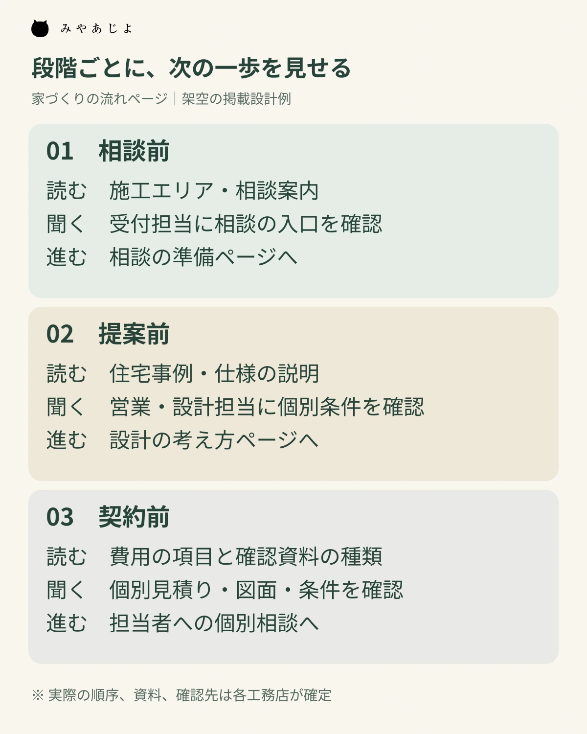 相談前、提案前、契約前に、読む資料、確認先、次のリンクを組み合わせた図