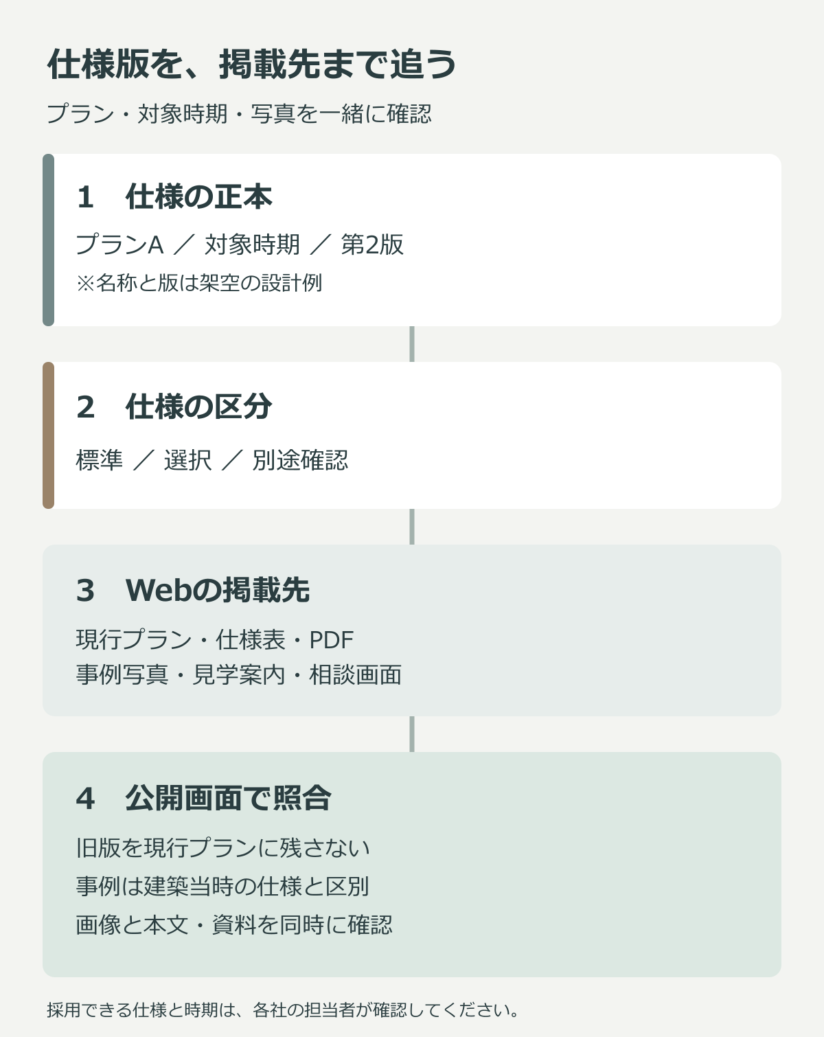 架空のプランAの対象時期と仕様版を正本で確認し、標準・選択・別途の区分、Web掲載先、公開画面へつなぐ図