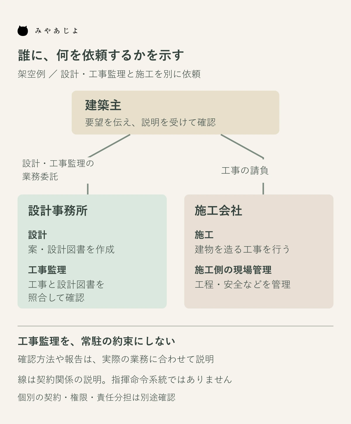 建築主が設計事務所へ設計と工事監理を、施工会社へ施工を別々に依頼する架空の役割図