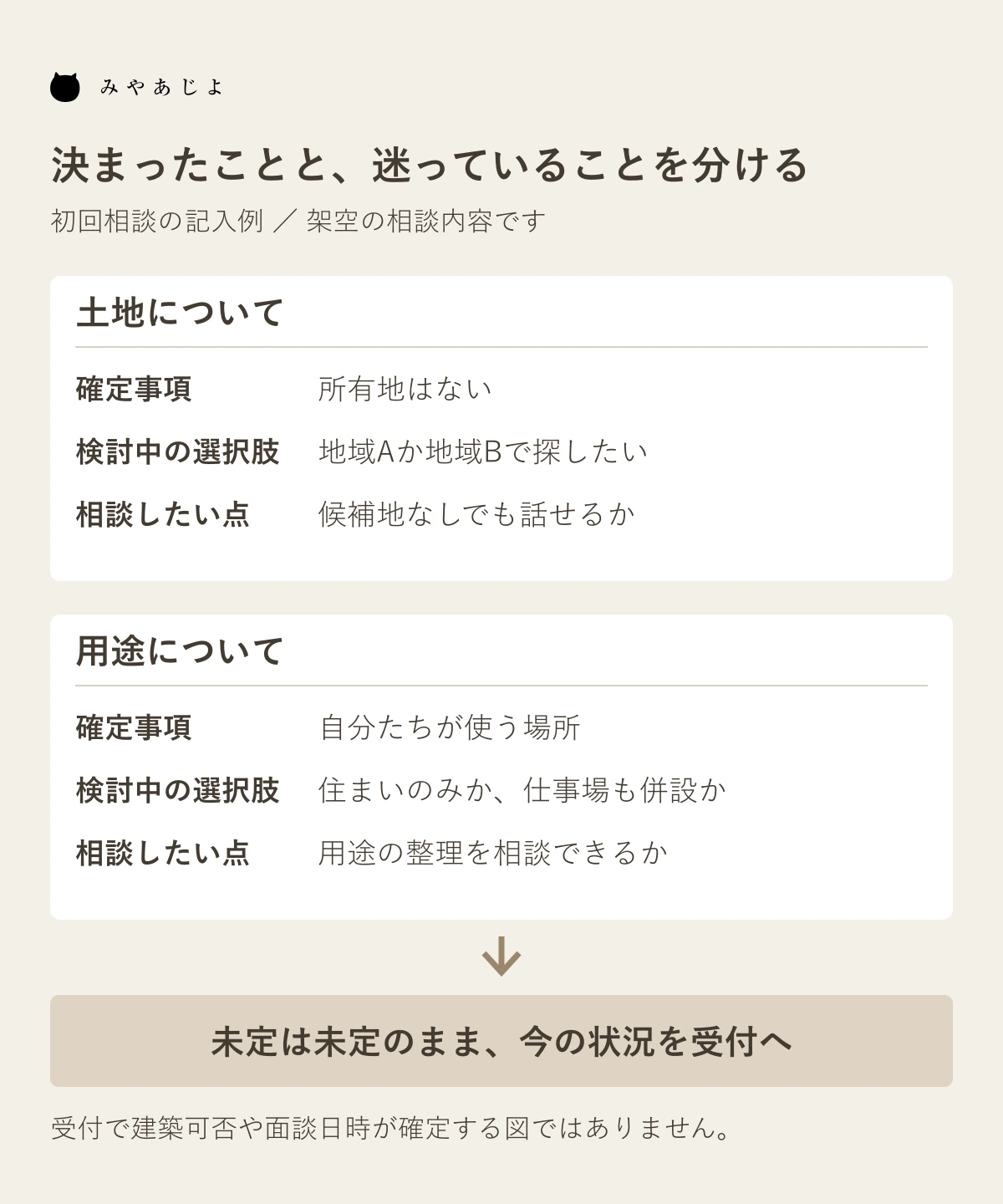 土地と用途の確定事項・検討中の選択肢・相談したい点を整理する記入例