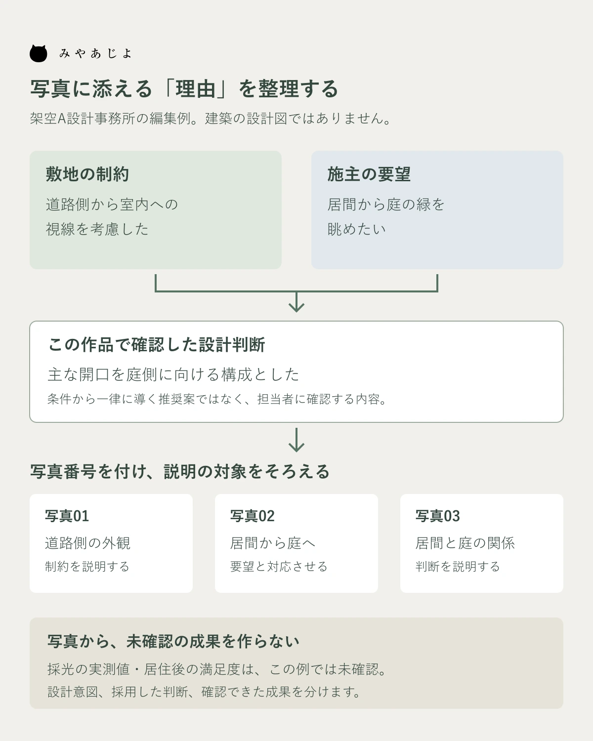 敷地の制約と要望を設計判断へつなぎ、写真番号と対応させる架空の編集図