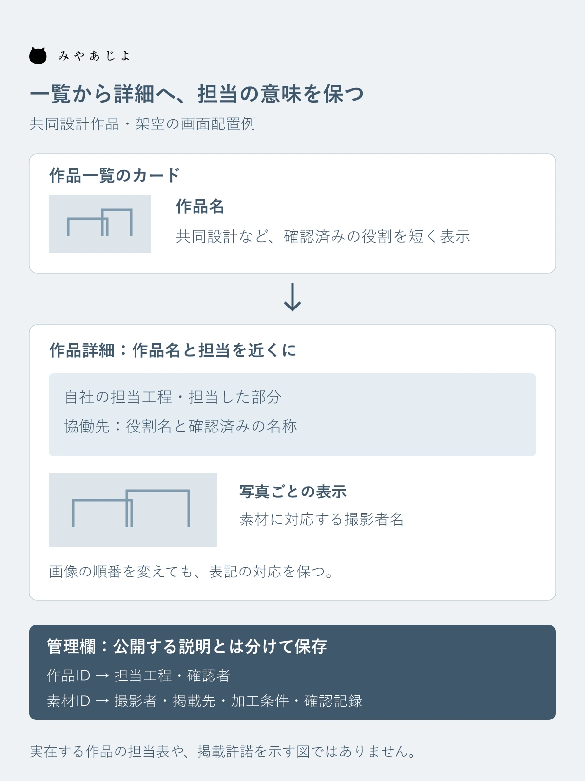 作品一覧と詳細で担当範囲を保ち写真別クレジットを対応させる図
