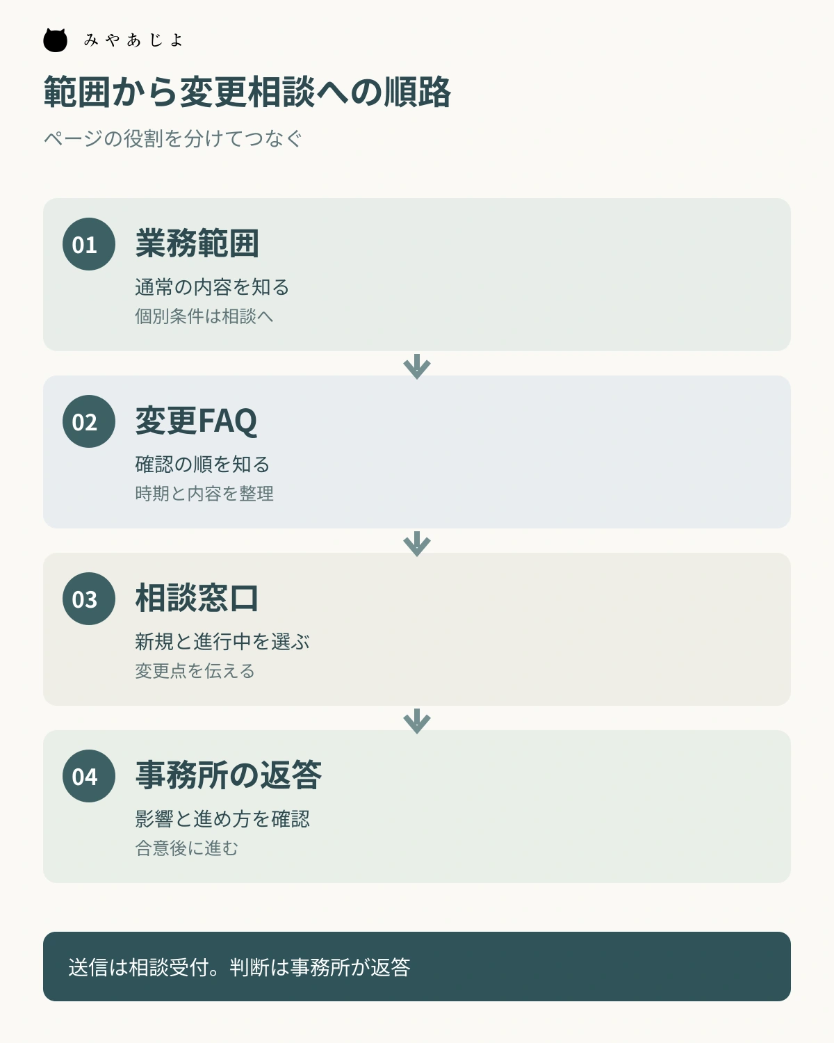 設計の業務範囲ページから変更FAQ、相談窓口、事務所の返答へ進む順路を示す図