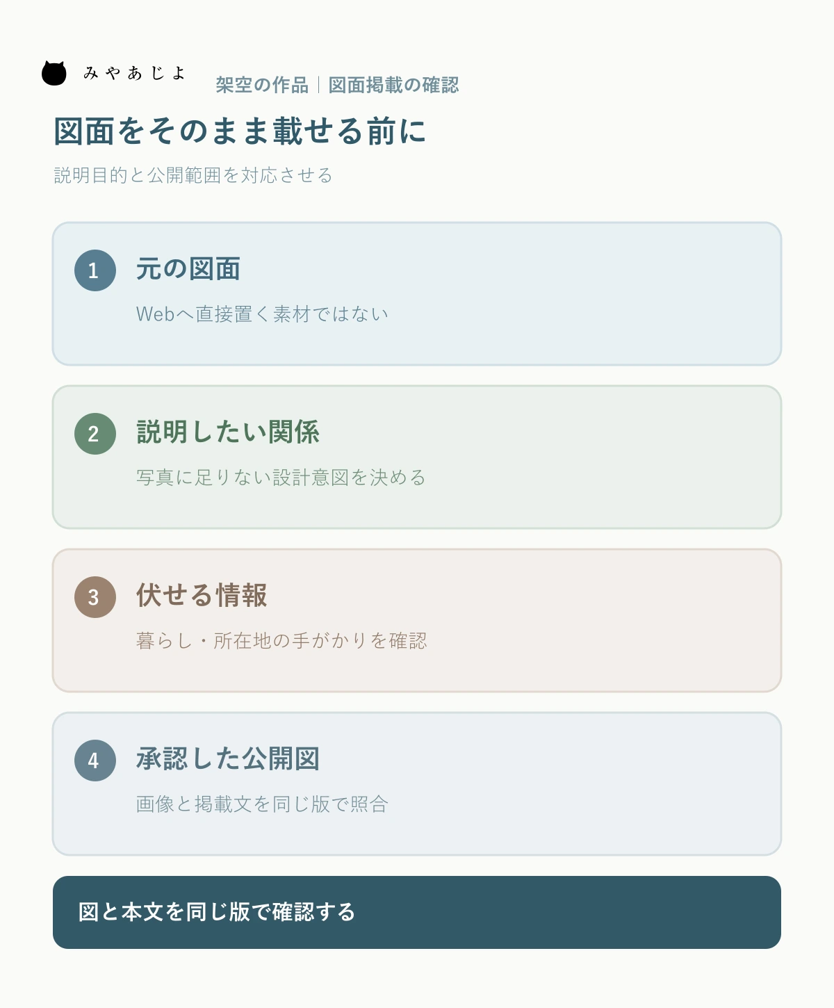 架空の設計事務所で元図から説明目的を決め、伏せる情報と許諾を確認して公開図へ進む図