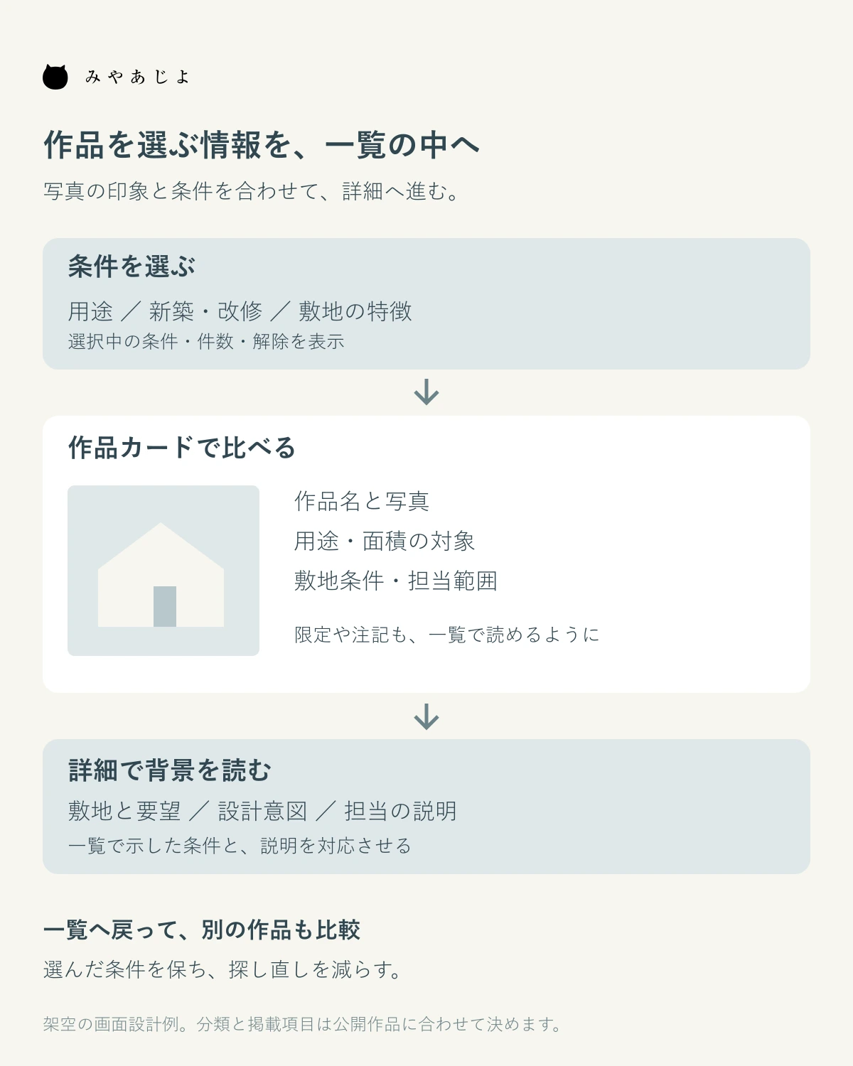 用途選択・作品カード・詳細説明を対応させる作品一覧の配置図
