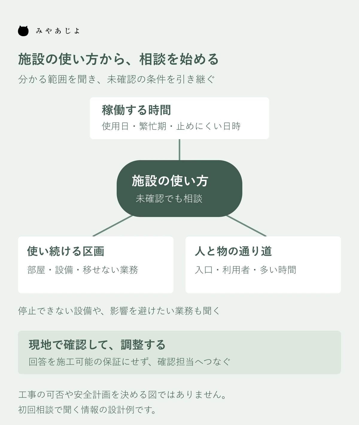 稼働時間・使用区画・人と物の通り道を現地確認へ引き継ぐ相談項目図