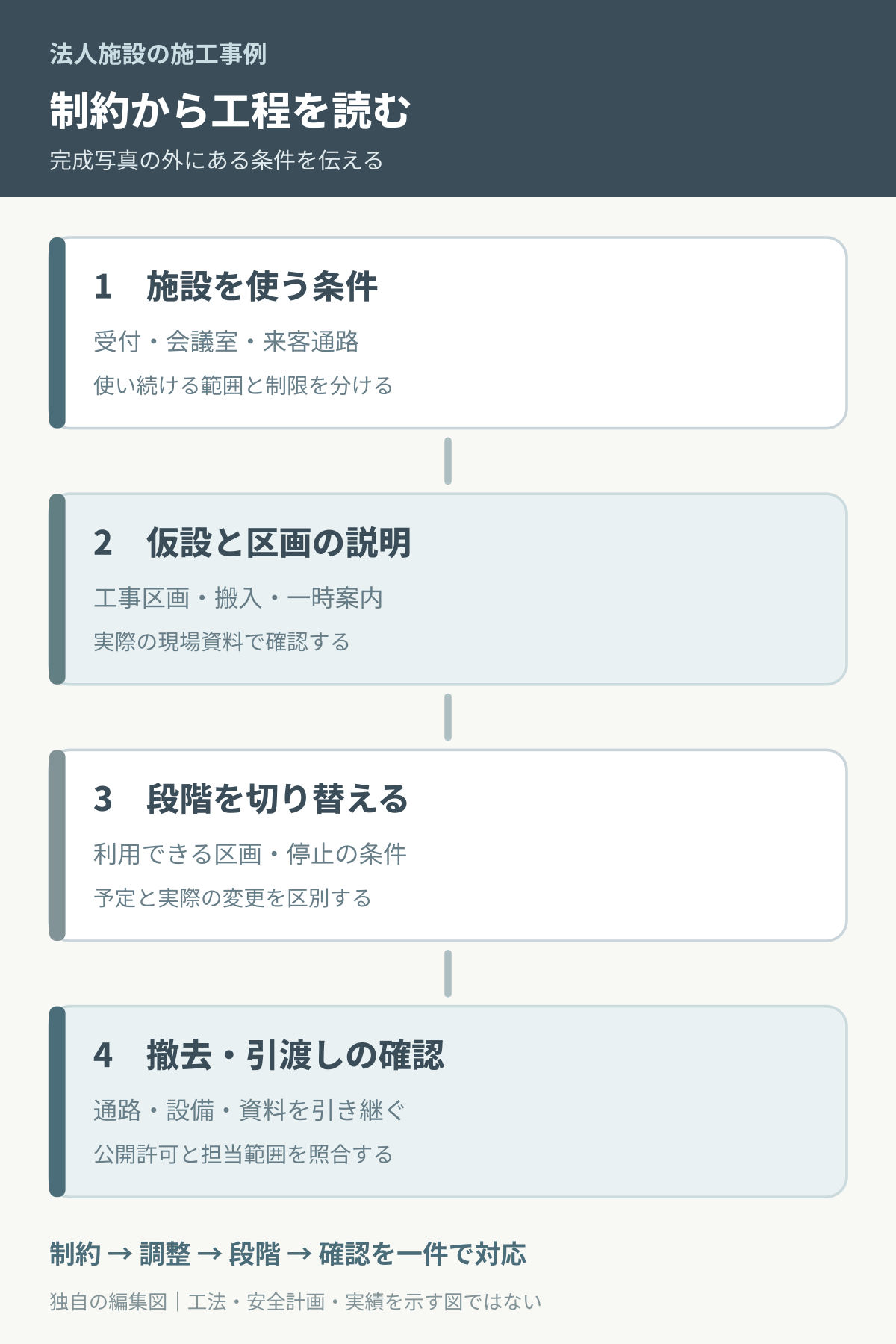 施設利用の条件、仮設と区画、段階の切替、撤去と引渡し確認の図