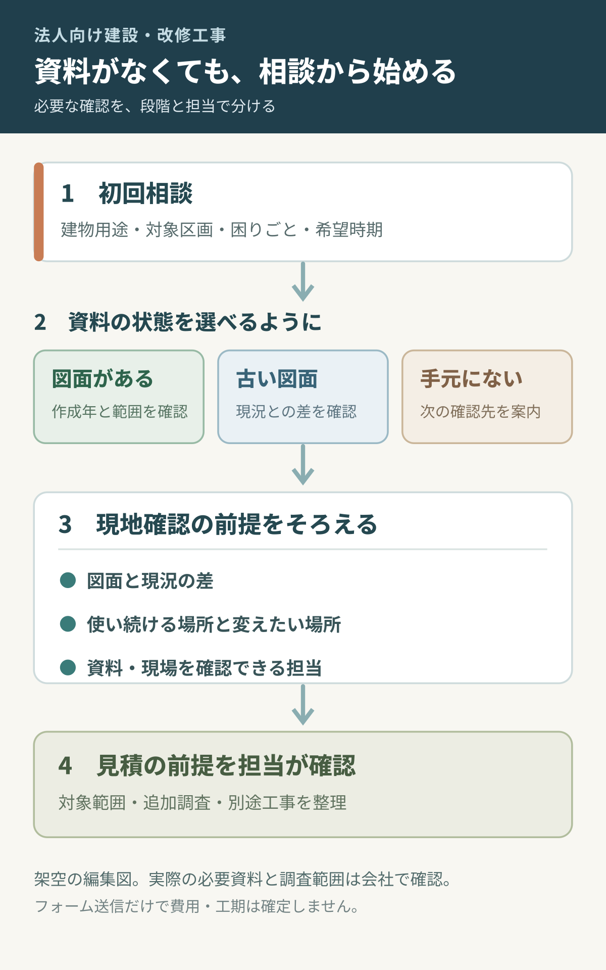 改修工事の初回相談から図面の有無、現況と要望、担当確認を経て見積前提を整理する図