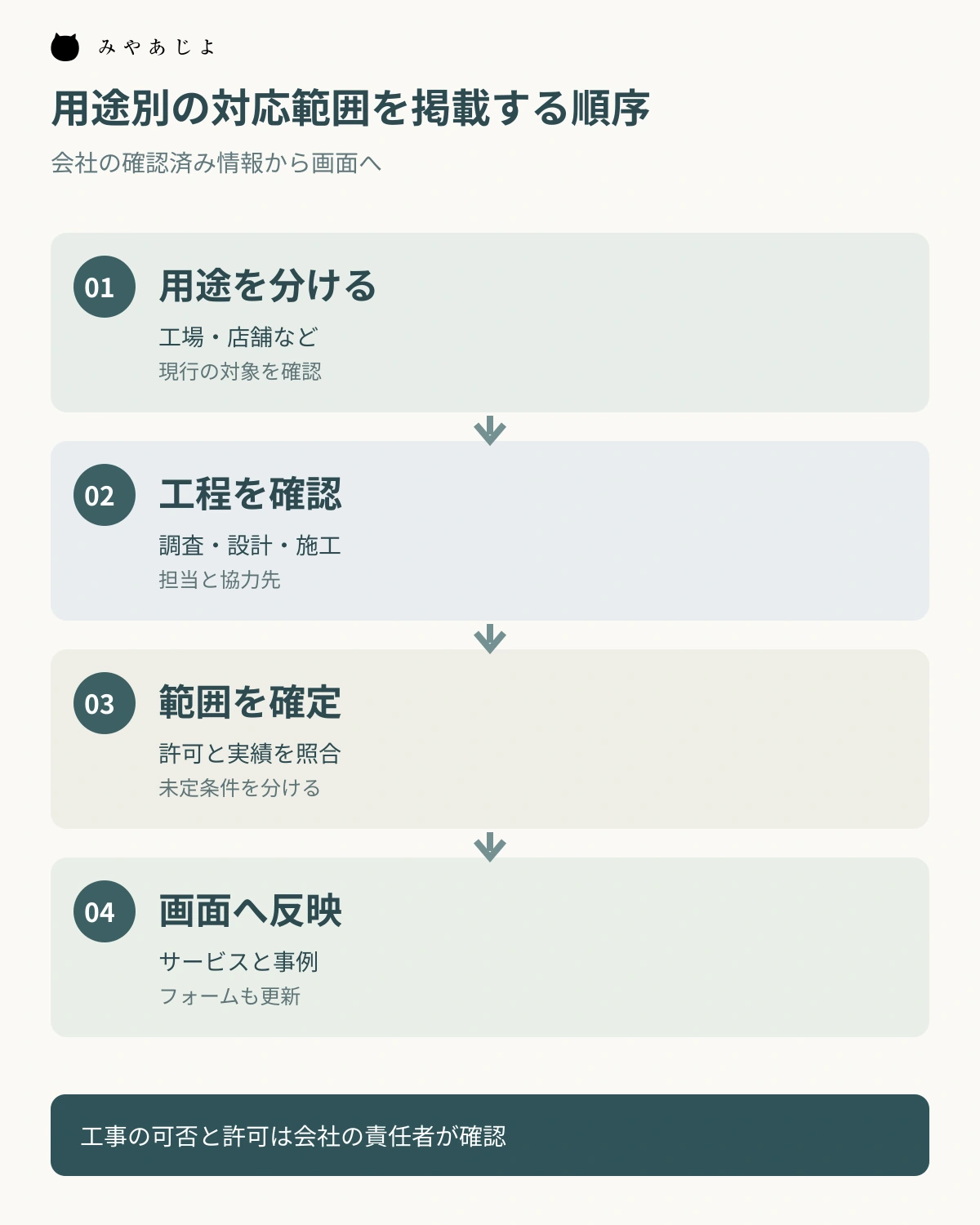 建物用途を分け、工程と受託範囲を確認してサイトへ反映する順序図