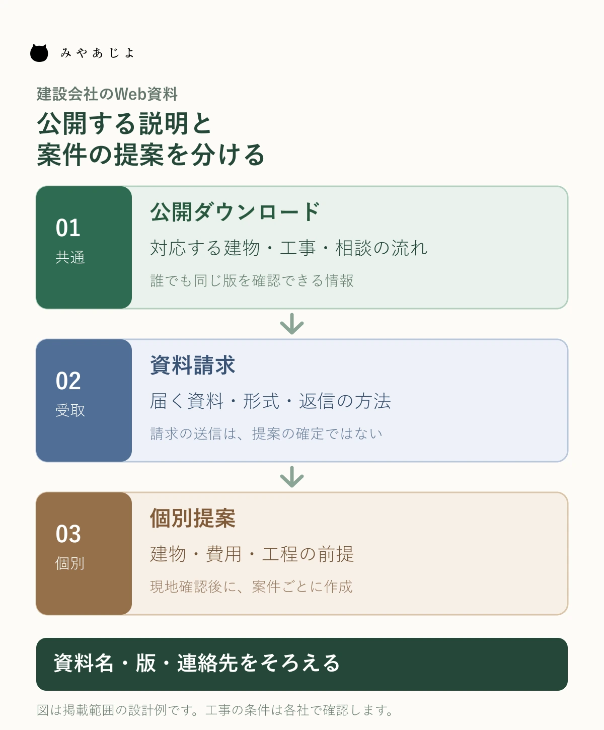 建設会社の公開ダウンロード、資料請求、個別提案の三段階について共通情報、受取方法、案件固有の判断を分ける図